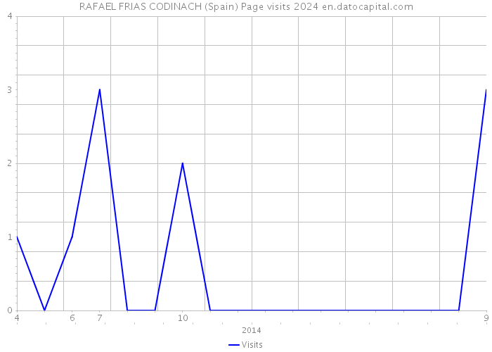 RAFAEL FRIAS CODINACH (Spain) Page visits 2024 