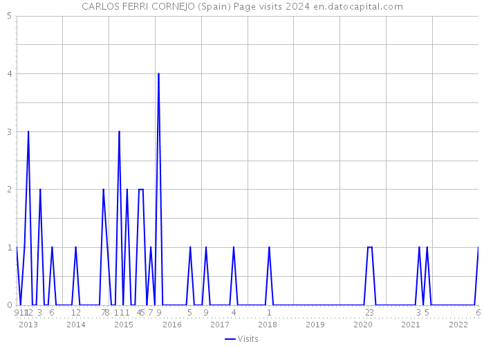 CARLOS FERRI CORNEJO (Spain) Page visits 2024 