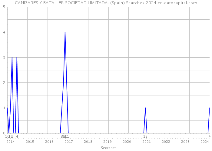 CANIZARES Y BATALLER SOCIEDAD LIMITADA. (Spain) Searches 2024 