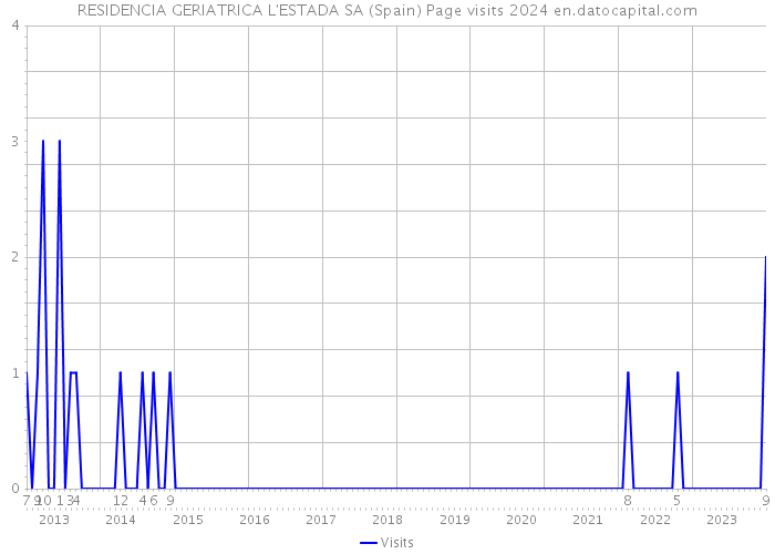 RESIDENCIA GERIATRICA L'ESTADA SA (Spain) Page visits 2024 
