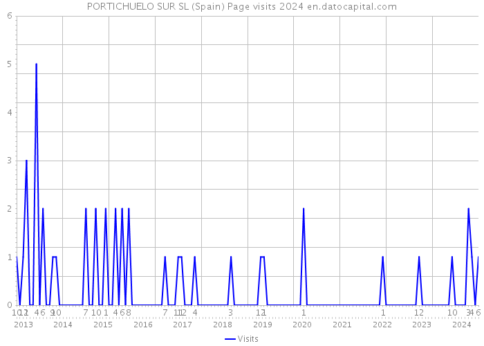 PORTICHUELO SUR SL (Spain) Page visits 2024 