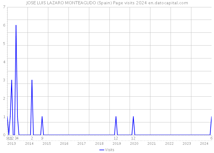 JOSE LUIS LAZARO MONTEAGUDO (Spain) Page visits 2024 