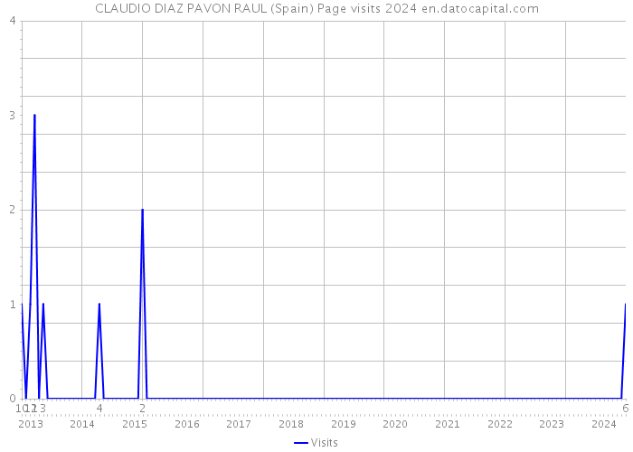 CLAUDIO DIAZ PAVON RAUL (Spain) Page visits 2024 