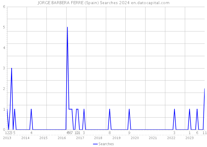JORGE BARBERA FERRE (Spain) Searches 2024 