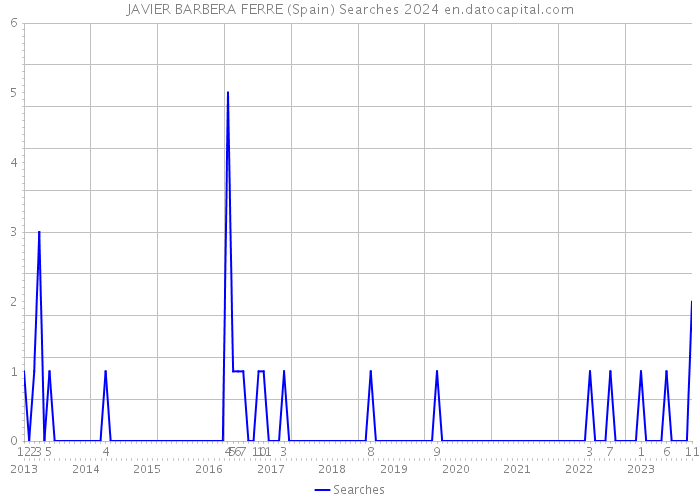 JAVIER BARBERA FERRE (Spain) Searches 2024 