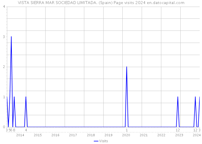VISTA SIERRA MAR SOCIEDAD LIMITADA. (Spain) Page visits 2024 