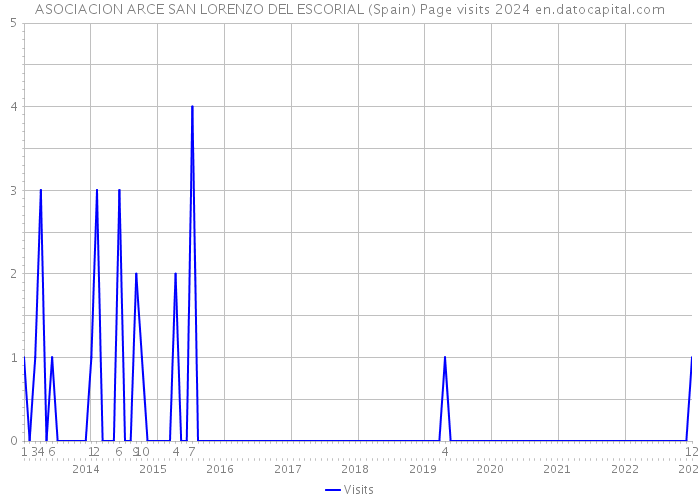 ASOCIACION ARCE SAN LORENZO DEL ESCORIAL (Spain) Page visits 2024 