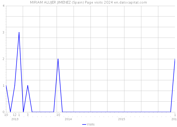 MIRIAM ALUJER JIMENEZ (Spain) Page visits 2024 