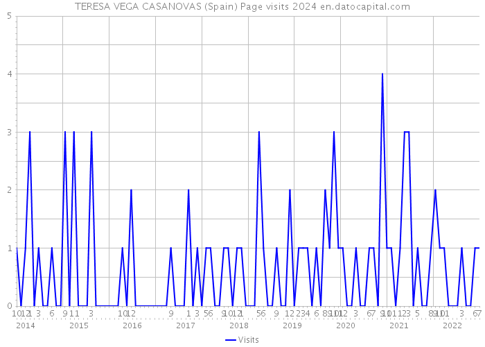 TERESA VEGA CASANOVAS (Spain) Page visits 2024 