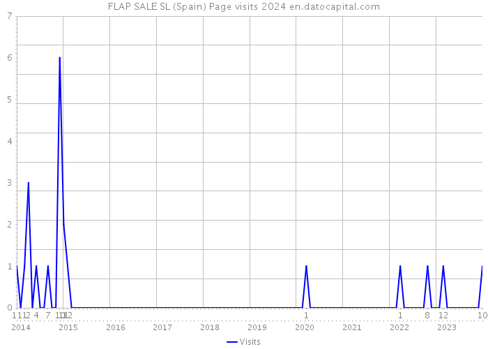 FLAP SALE SL (Spain) Page visits 2024 