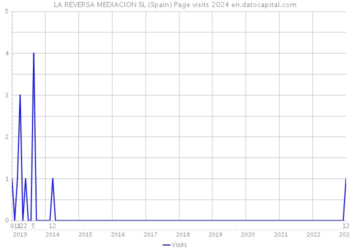 LA REVERSA MEDIACION SL (Spain) Page visits 2024 