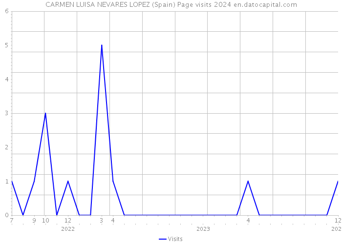 CARMEN LUISA NEVARES LOPEZ (Spain) Page visits 2024 