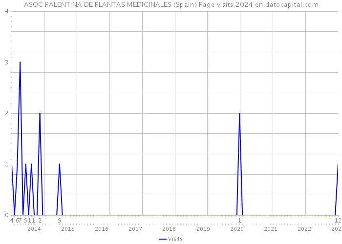 ASOC PALENTINA DE PLANTAS MEDICINALES (Spain) Page visits 2024 