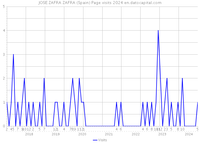 JOSE ZAFRA ZAFRA (Spain) Page visits 2024 