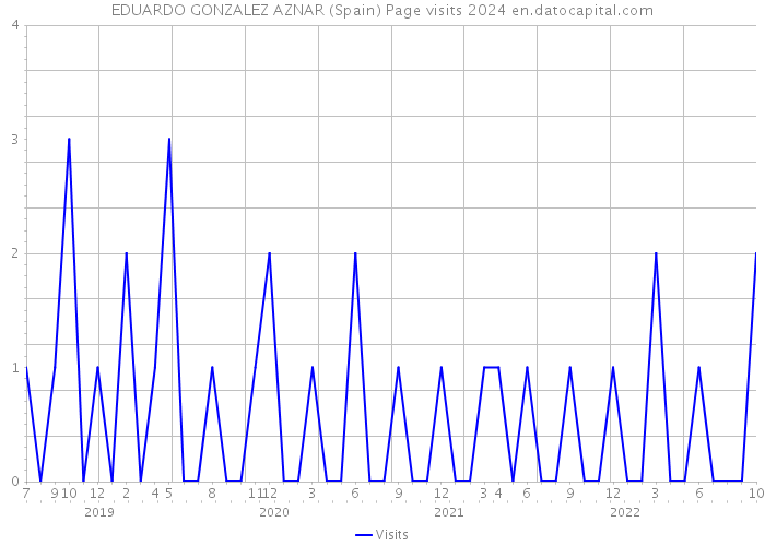 EDUARDO GONZALEZ AZNAR (Spain) Page visits 2024 