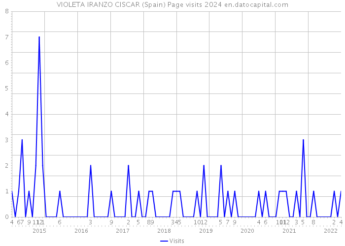 VIOLETA IRANZO CISCAR (Spain) Page visits 2024 