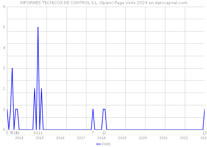 INFORMES TECNICOS DE CONTROL S.L. (Spain) Page visits 2024 