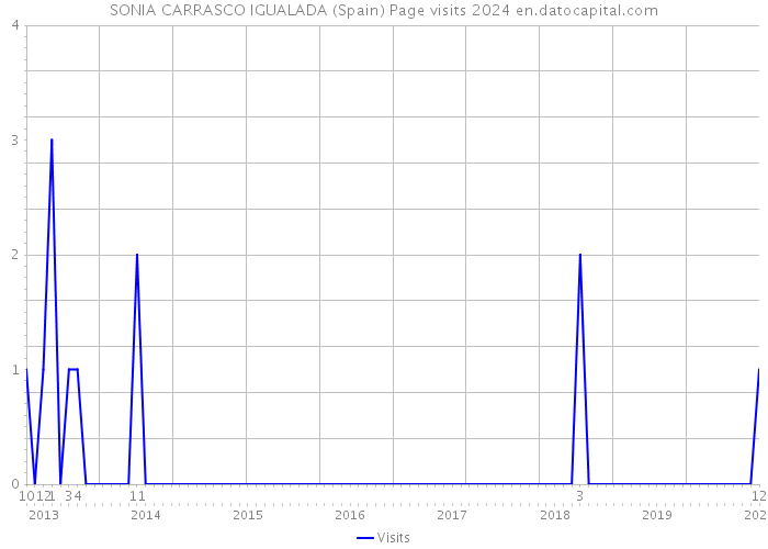 SONIA CARRASCO IGUALADA (Spain) Page visits 2024 
