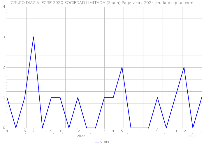 GRUPO DIAZ ALEGRE 2020 SOCIEDAD LIMITADA (Spain) Page visits 2024 