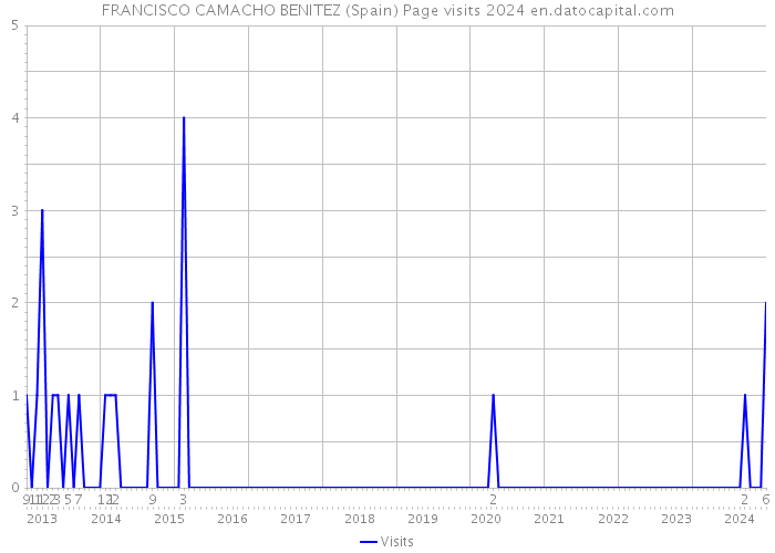 FRANCISCO CAMACHO BENITEZ (Spain) Page visits 2024 