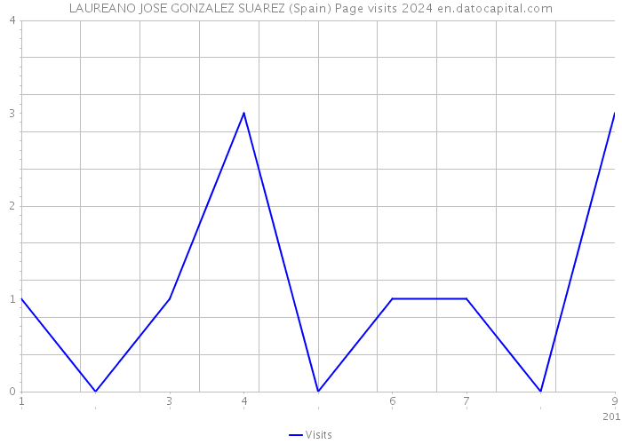 LAUREANO JOSE GONZALEZ SUAREZ (Spain) Page visits 2024 