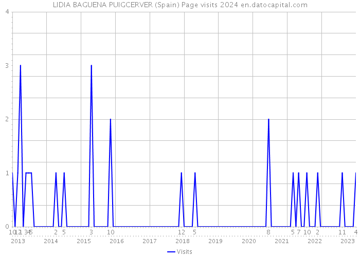 LIDIA BAGUENA PUIGCERVER (Spain) Page visits 2024 