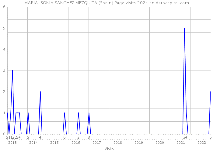 MARIA-SONIA SANCHEZ MEZQUITA (Spain) Page visits 2024 