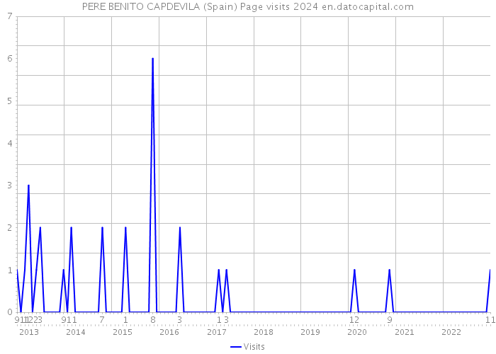 PERE BENITO CAPDEVILA (Spain) Page visits 2024 