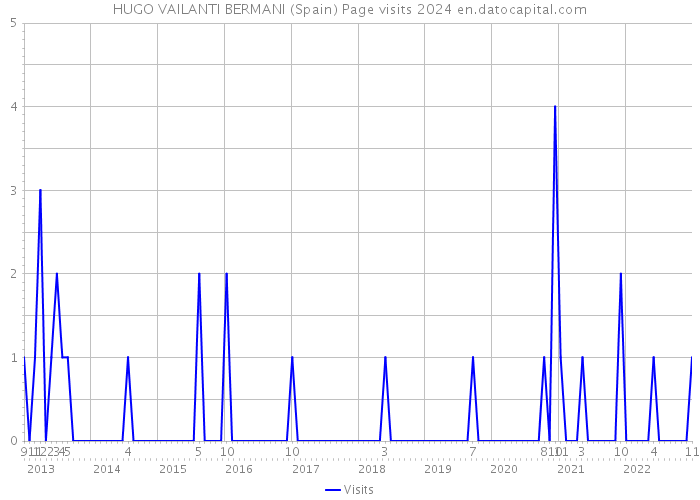 HUGO VAILANTI BERMANI (Spain) Page visits 2024 