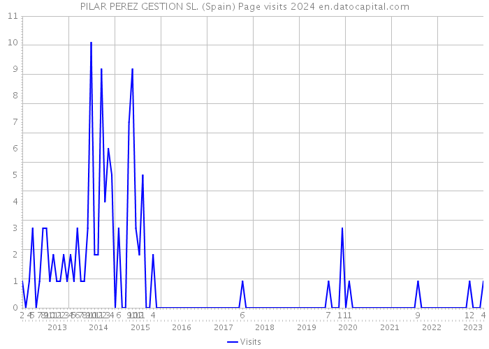 PILAR PEREZ GESTION SL. (Spain) Page visits 2024 