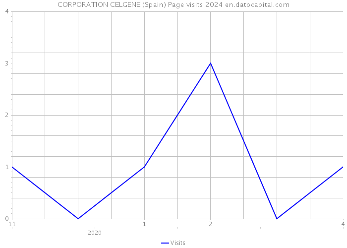 CORPORATION CELGENE (Spain) Page visits 2024 