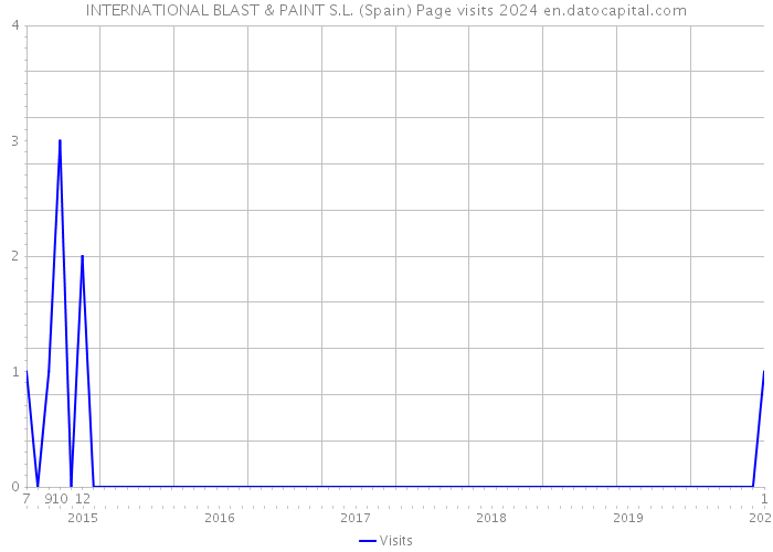 INTERNATIONAL BLAST & PAINT S.L. (Spain) Page visits 2024 