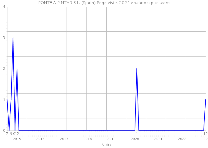 PONTE A PINTAR S.L. (Spain) Page visits 2024 