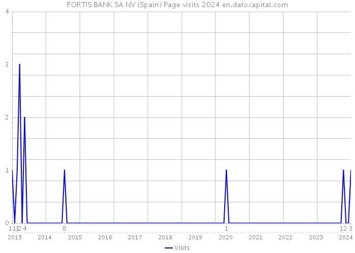 FORTIS BANK SA NV (Spain) Page visits 2024 