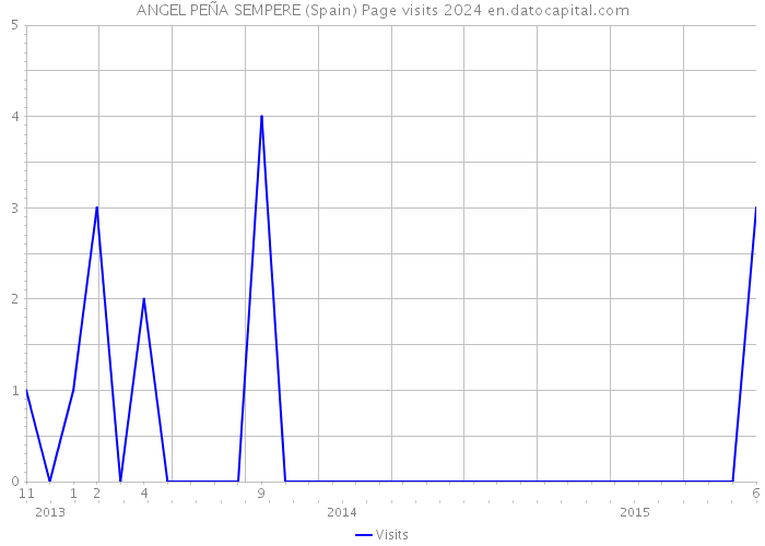 ANGEL PEÑA SEMPERE (Spain) Page visits 2024 