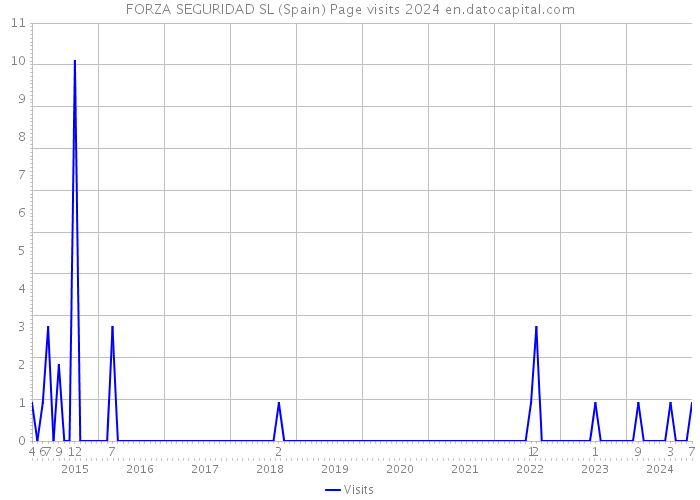 FORZA SEGURIDAD SL (Spain) Page visits 2024 