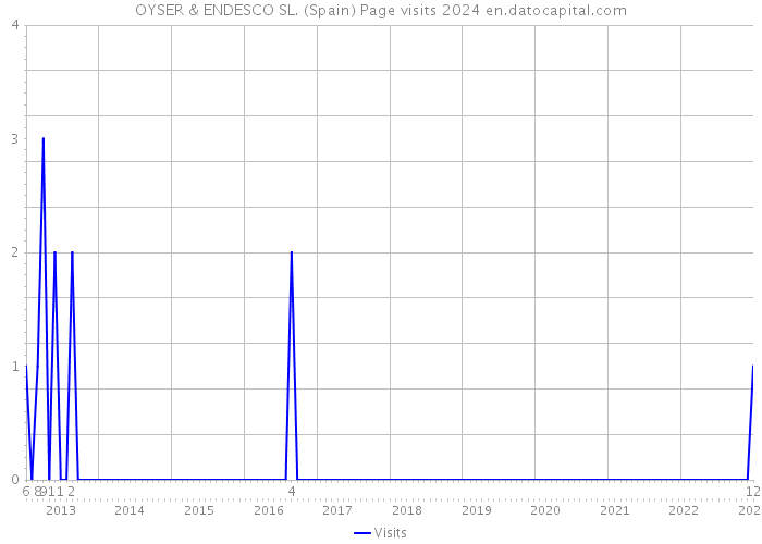 OYSER & ENDESCO SL. (Spain) Page visits 2024 