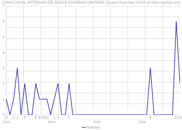 CAMACHO EL ARTESANO DEL DULCE SOCIEDAD LIMITADA (Spain) Searches 2024 