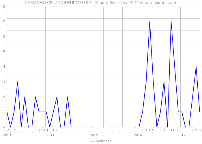 CAMACHO CRUZ CONSULTORES SL (Spain) Searches 2024 