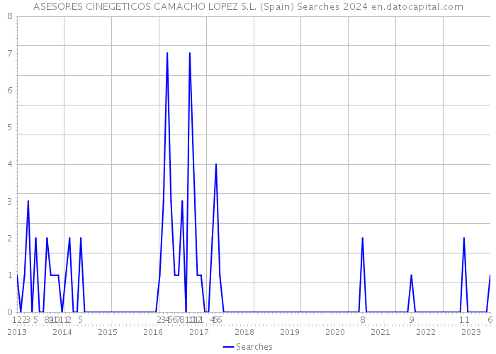 ASESORES CINEGETICOS CAMACHO LOPEZ S.L. (Spain) Searches 2024 