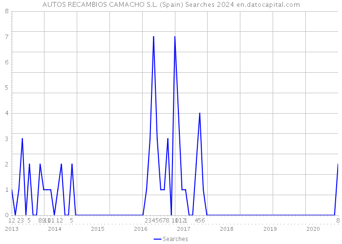AUTOS RECAMBIOS CAMACHO S.L. (Spain) Searches 2024 