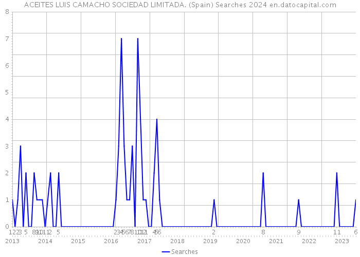 ACEITES LUIS CAMACHO SOCIEDAD LIMITADA. (Spain) Searches 2024 