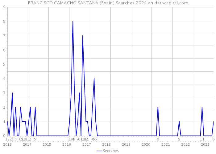 FRANCISCO CAMACHO SANTANA (Spain) Searches 2024 