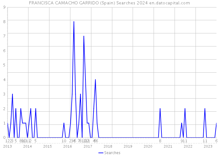 FRANCISCA CAMACHO GARRIDO (Spain) Searches 2024 