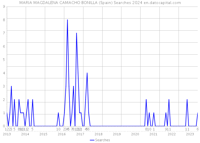 MARIA MAGDALENA CAMACHO BONILLA (Spain) Searches 2024 