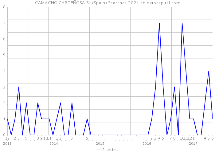 CAMACHO CARDEÑOSA SL (Spain) Searches 2024 