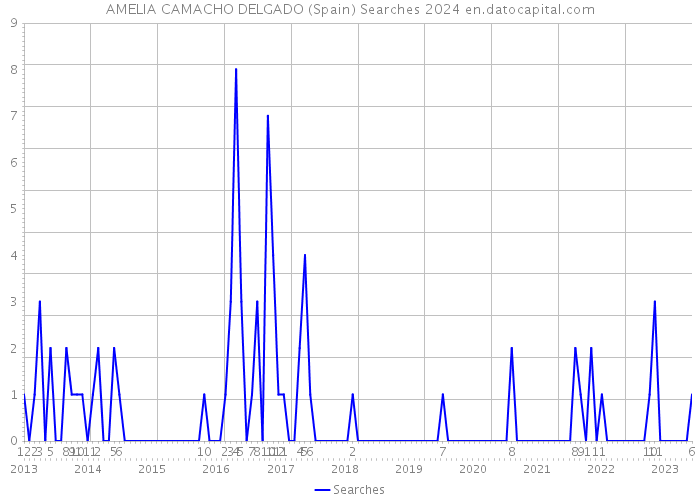 AMELIA CAMACHO DELGADO (Spain) Searches 2024 
