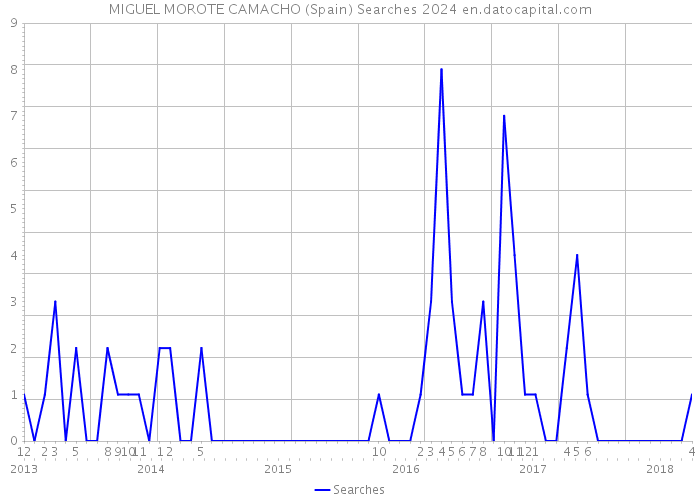 MIGUEL MOROTE CAMACHO (Spain) Searches 2024 