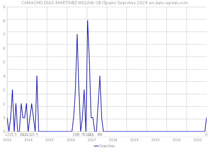 CAMACHO DIAZ-MARTINEZ MOLINA CB (Spain) Searches 2024 