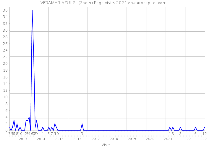 VERAMAR AZUL SL (Spain) Page visits 2024 